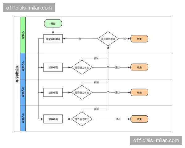 多级权限审批流自动触发 赛事决策执行效率显著改观 多级权限审批流自动触发 赛事决策执行效率显著改观